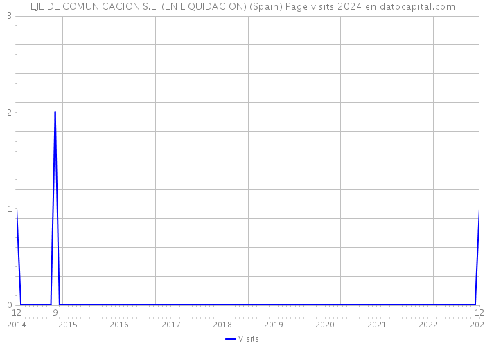 EJE DE COMUNICACION S.L. (EN LIQUIDACION) (Spain) Page visits 2024 