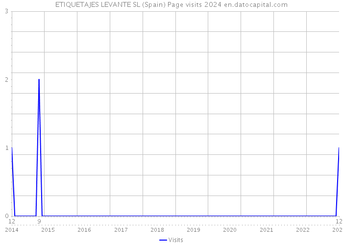 ETIQUETAJES LEVANTE SL (Spain) Page visits 2024 