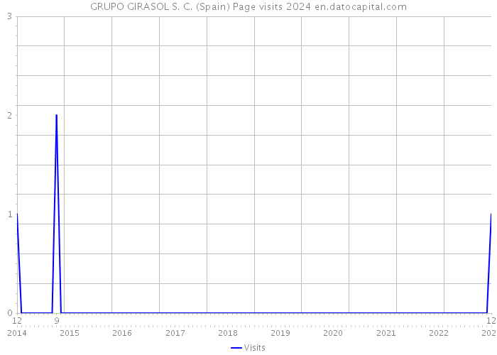 GRUPO GIRASOL S. C. (Spain) Page visits 2024 