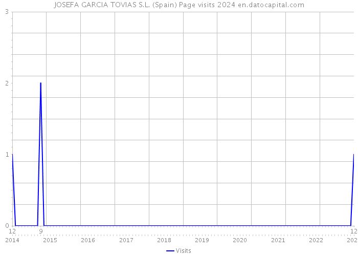 JOSEFA GARCIA TOVIAS S.L. (Spain) Page visits 2024 
