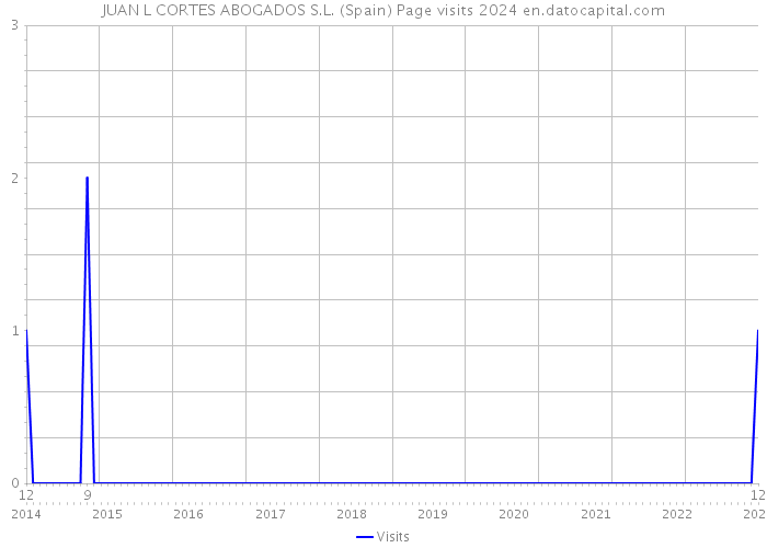 JUAN L CORTES ABOGADOS S.L. (Spain) Page visits 2024 