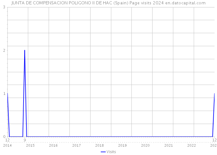 JUNTA DE COMPENSACION POLIGONO II DE HAC (Spain) Page visits 2024 