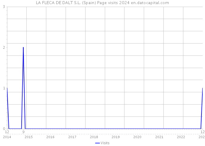 LA FLECA DE DALT S.L. (Spain) Page visits 2024 