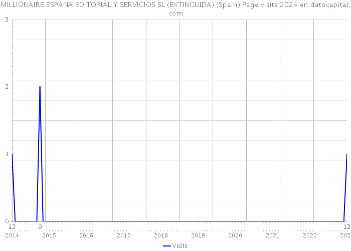 MILLIONAIRE ESPANA EDITORIAL Y SERVICIOS SL (EXTINGUIDA) (Spain) Page visits 2024 