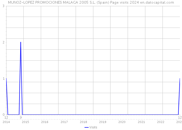 MUNOZ-LOPEZ PROMOCIONES MALAGA 2005 S.L. (Spain) Page visits 2024 
