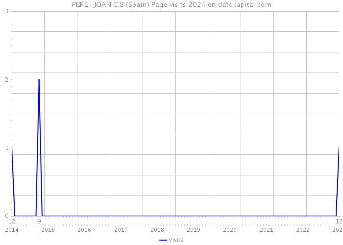 PERE I JOAN C.B (Spain) Page visits 2024 