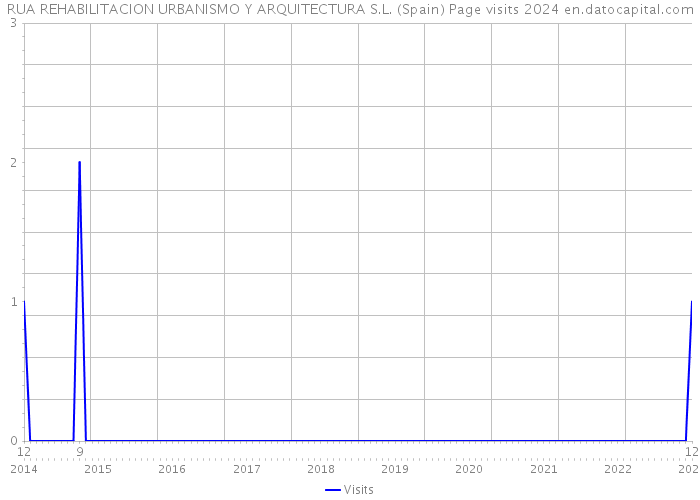 RUA REHABILITACION URBANISMO Y ARQUITECTURA S.L. (Spain) Page visits 2024 