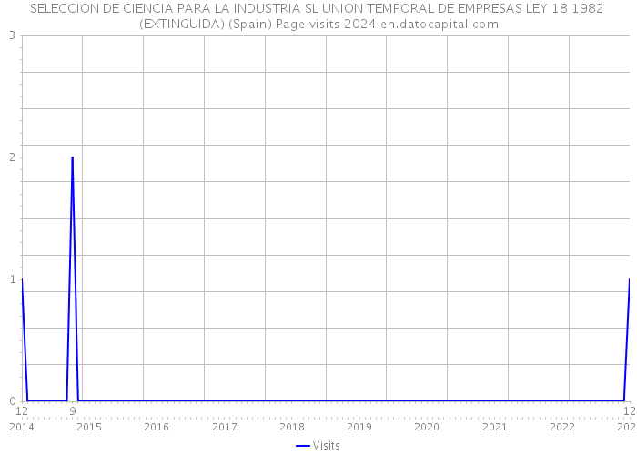 SELECCION DE CIENCIA PARA LA INDUSTRIA SL UNION TEMPORAL DE EMPRESAS LEY 18 1982 (EXTINGUIDA) (Spain) Page visits 2024 