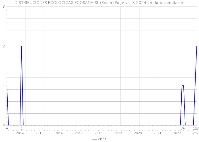 DISTRIBUCIONES ECOLOGICAS ECOSANA SL (Spain) Page visits 2024 