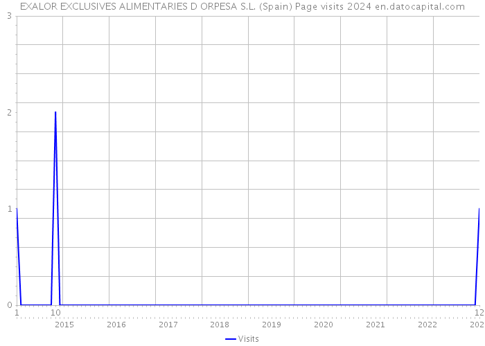 EXALOR EXCLUSIVES ALIMENTARIES D ORPESA S.L. (Spain) Page visits 2024 