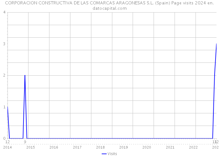 CORPORACION CONSTRUCTIVA DE LAS COMARCAS ARAGONESAS S.L. (Spain) Page visits 2024 