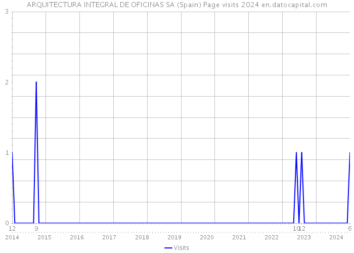 ARQUITECTURA INTEGRAL DE OFICINAS SA (Spain) Page visits 2024 