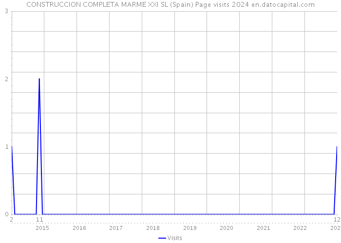 CONSTRUCCION COMPLETA MARME XXI SL (Spain) Page visits 2024 