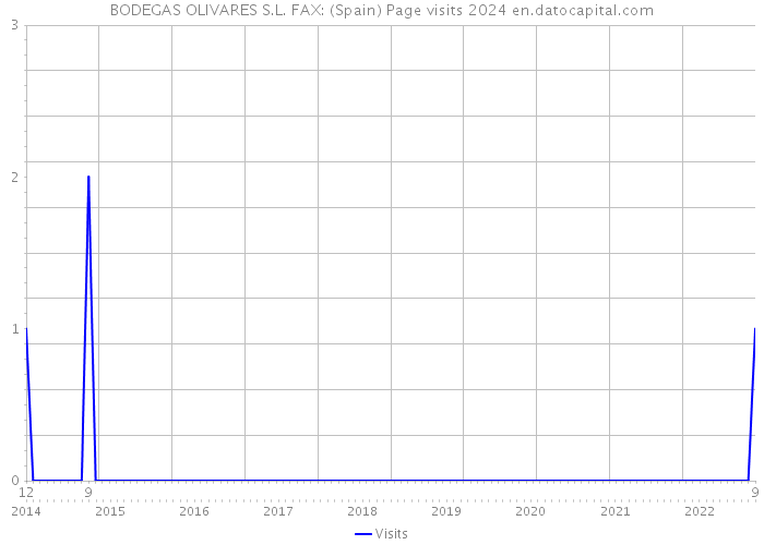 BODEGAS OLIVARES S.L. FAX: (Spain) Page visits 2024 