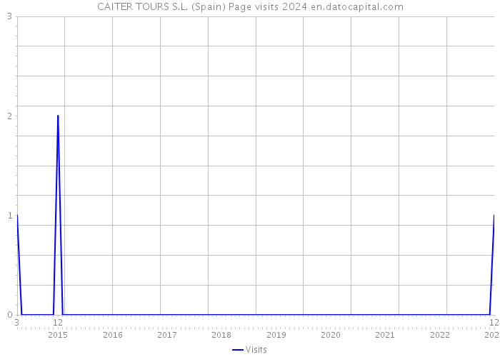 CAITER TOURS S.L. (Spain) Page visits 2024 