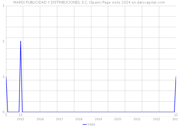 MARDI PUBLICIDAD Y DISTRIBUCIONES, S.C. (Spain) Page visits 2024 