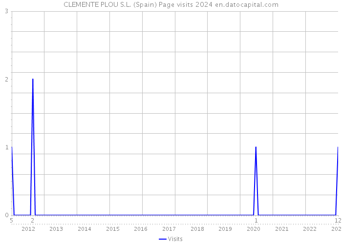 CLEMENTE PLOU S.L. (Spain) Page visits 2024 