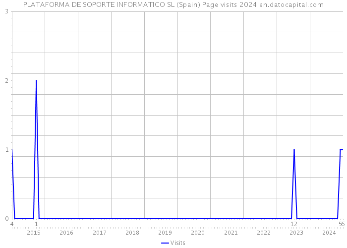 PLATAFORMA DE SOPORTE INFORMATICO SL (Spain) Page visits 2024 