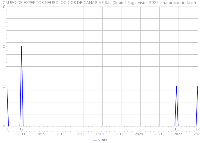 GRUPO DE EXPERTOS NEUROLOGICOS DE CANARIAS S.L. (Spain) Page visits 2024 