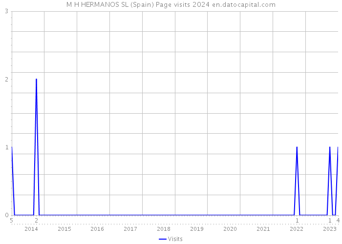 M H HERMANOS SL (Spain) Page visits 2024 