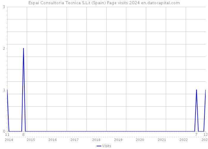 Espai Consultoria Tecnica S.L.t (Spain) Page visits 2024 