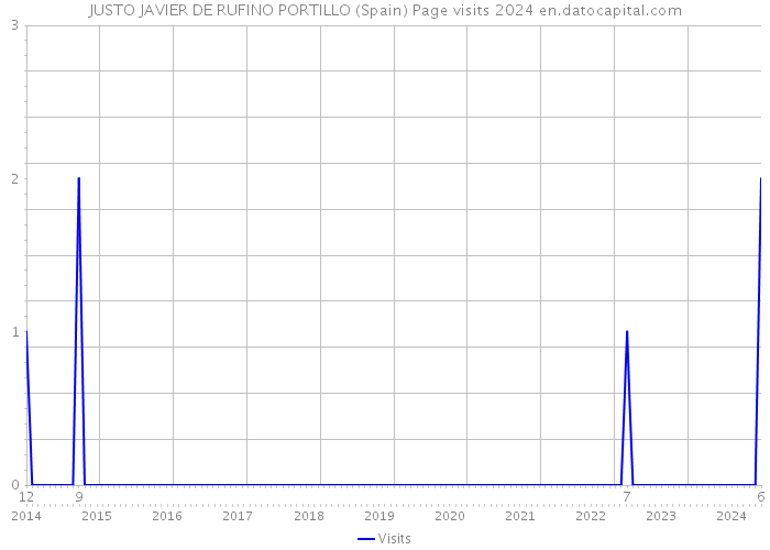 JUSTO JAVIER DE RUFINO PORTILLO (Spain) Page visits 2024 