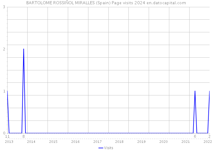 BARTOLOME ROSSIÑOL MIRALLES (Spain) Page visits 2024 