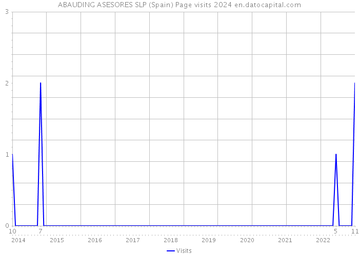 ABAUDING ASESORES SLP (Spain) Page visits 2024 