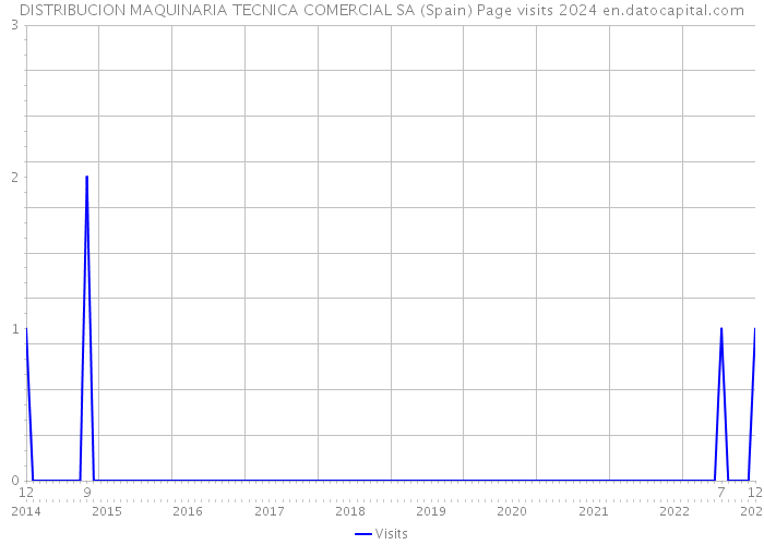 DISTRIBUCION MAQUINARIA TECNICA COMERCIAL SA (Spain) Page visits 2024 