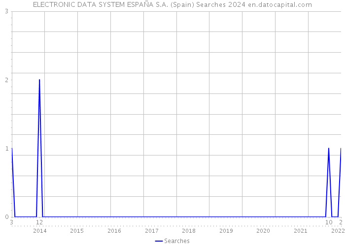 ELECTRONIC DATA SYSTEM ESPAÑA S.A. (Spain) Searches 2024 