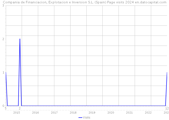 Compania de Financiacion, Explotacion e Inversion S.L. (Spain) Page visits 2024 