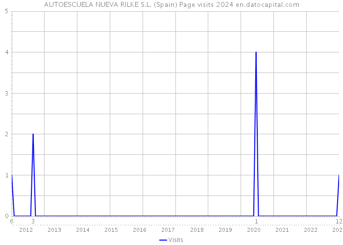 AUTOESCUELA NUEVA RILKE S.L. (Spain) Page visits 2024 