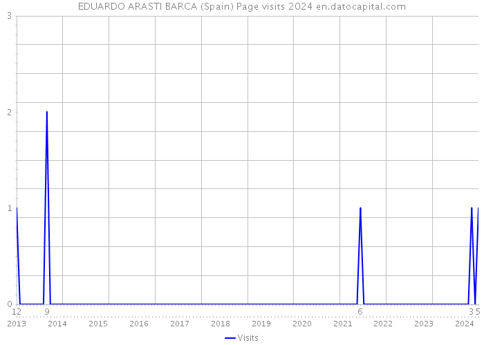EDUARDO ARASTI BARCA (Spain) Page visits 2024 