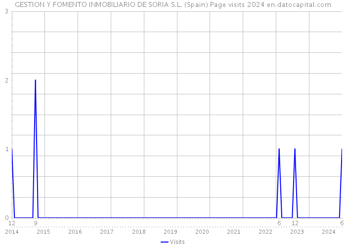GESTION Y FOMENTO INMOBILIARIO DE SORIA S.L. (Spain) Page visits 2024 