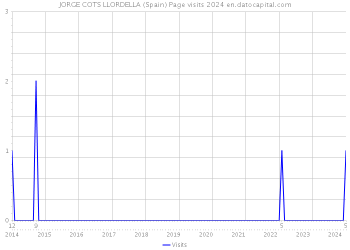 JORGE COTS LLORDELLA (Spain) Page visits 2024 