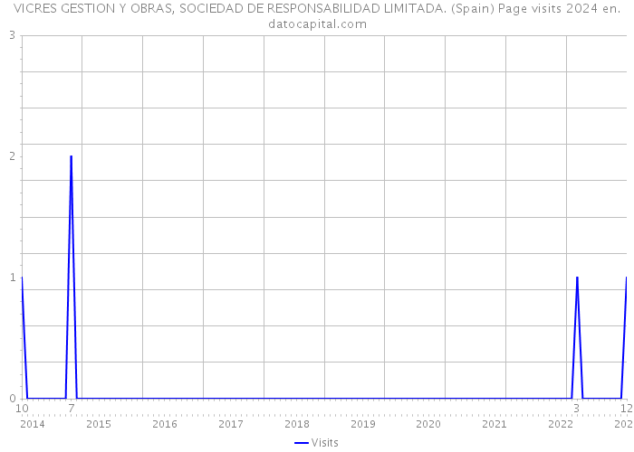 VICRES GESTION Y OBRAS, SOCIEDAD DE RESPONSABILIDAD LIMITADA. (Spain) Page visits 2024 