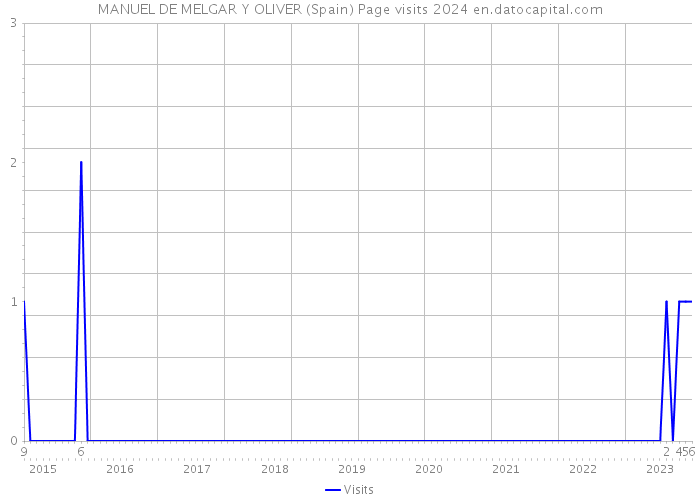 MANUEL DE MELGAR Y OLIVER (Spain) Page visits 2024 