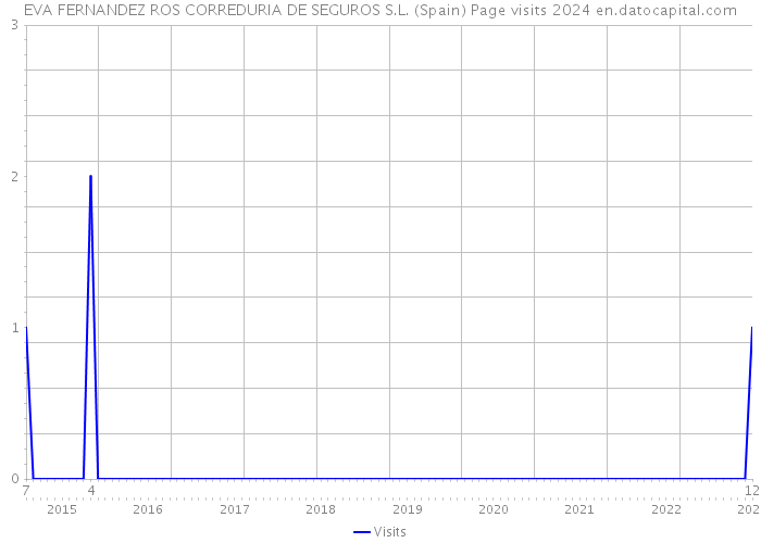 EVA FERNANDEZ ROS CORREDURIA DE SEGUROS S.L. (Spain) Page visits 2024 