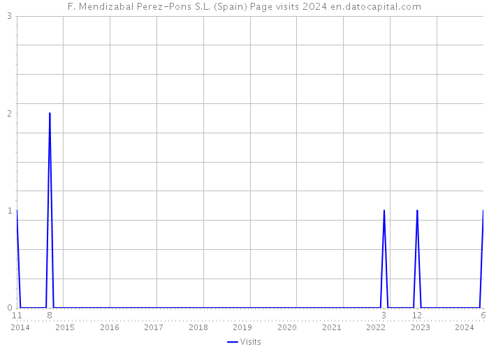 F. Mendizabal Perez-Pons S.L. (Spain) Page visits 2024 