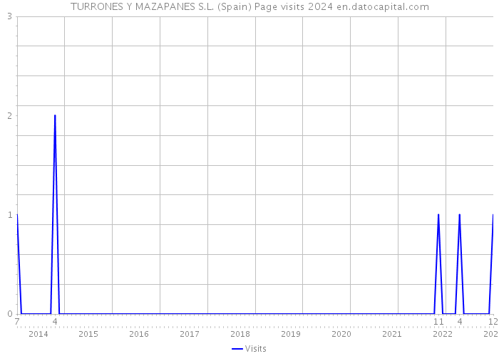TURRONES Y MAZAPANES S.L. (Spain) Page visits 2024 