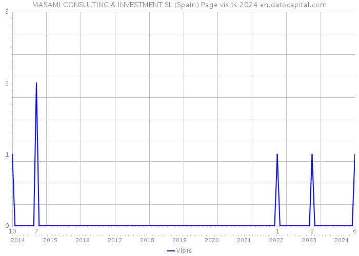 MASAMI CONSULTING & INVESTMENT SL (Spain) Page visits 2024 