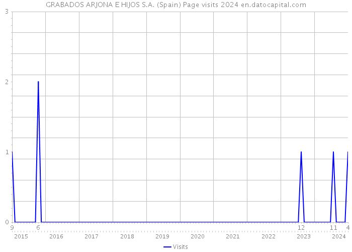 GRABADOS ARJONA E HIJOS S.A. (Spain) Page visits 2024 