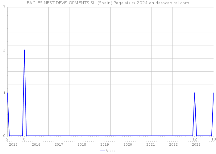 EAGLES NEST DEVELOPMENTS SL. (Spain) Page visits 2024 