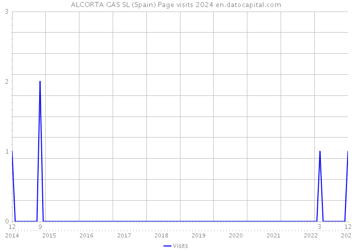 ALCORTA GAS SL (Spain) Page visits 2024 