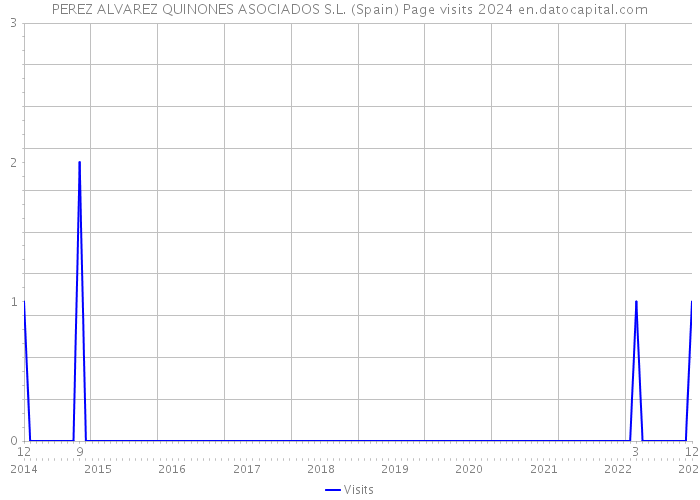 PEREZ ALVAREZ QUINONES ASOCIADOS S.L. (Spain) Page visits 2024 