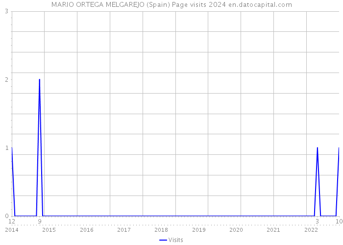 MARIO ORTEGA MELGAREJO (Spain) Page visits 2024 