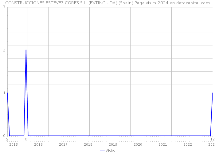 CONSTRUCCIONES ESTEVEZ CORES S.L. (EXTINGUIDA) (Spain) Page visits 2024 