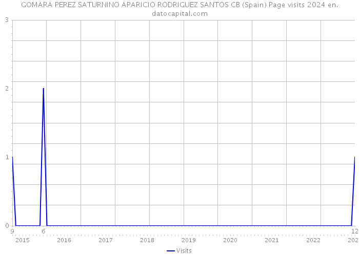 GOMARA PEREZ SATURNINO APARICIO RODRIGUEZ SANTOS CB (Spain) Page visits 2024 