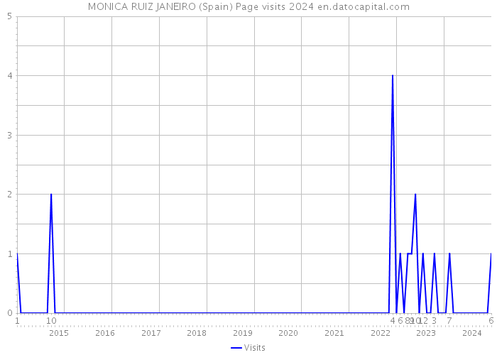 MONICA RUIZ JANEIRO (Spain) Page visits 2024 