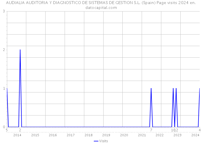 AUDIALIA AUDITORIA Y DIAGNOSTICO DE SISTEMAS DE GESTION S.L. (Spain) Page visits 2024 